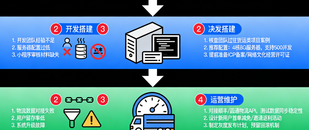 货运app小程序源码平台管理系统：从源码选择到成功运营的完整避坑指南
