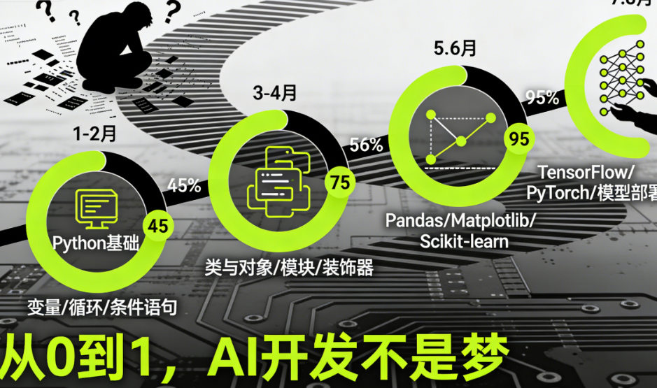 Python学到什么程度可以学AI?我用8个月从零到AI开发的真实路径告诉你