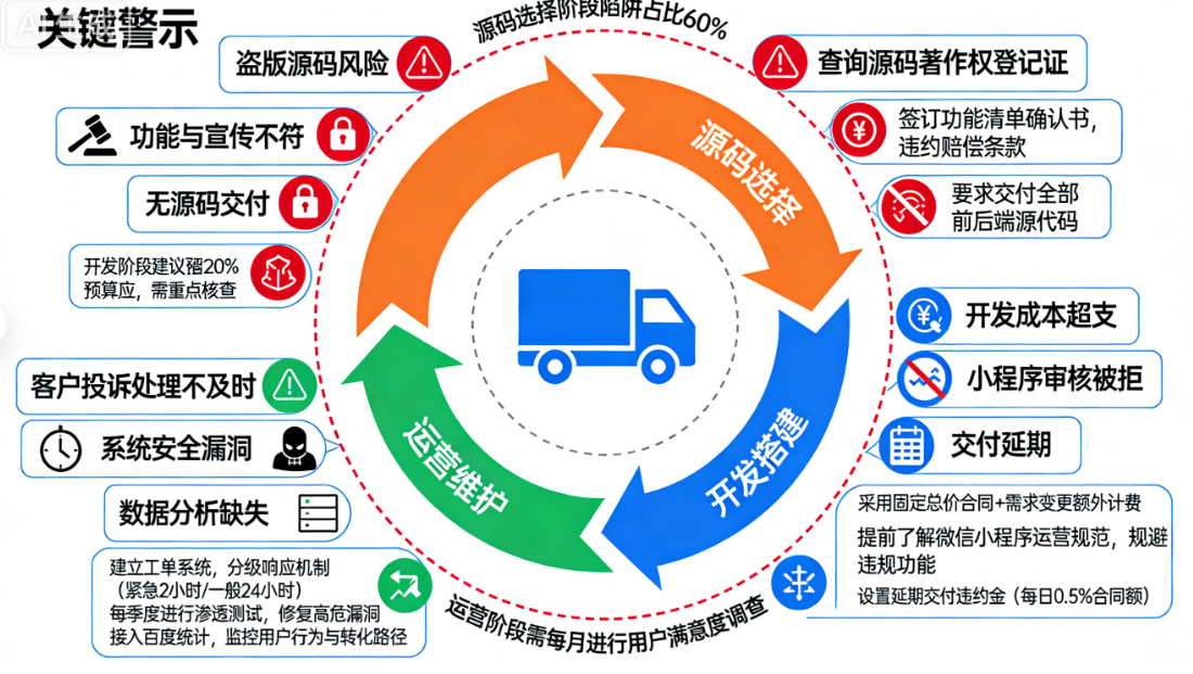 货运app小程序源码平台管理系统：从源码选择到成功运营的完整避坑指南
