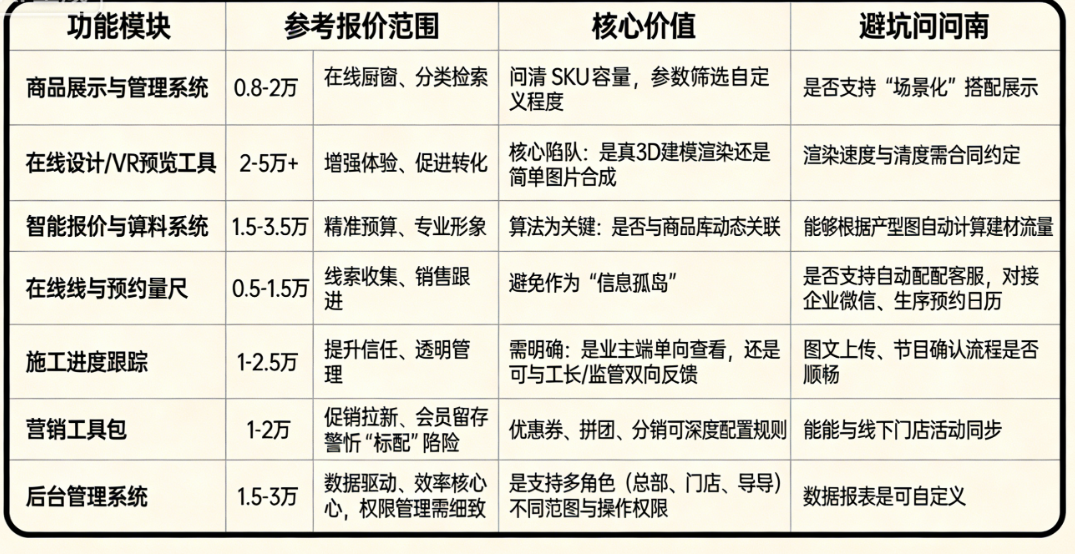 家居建材小程序定制开发:如何精准报价,避开装修预算陷阱?
