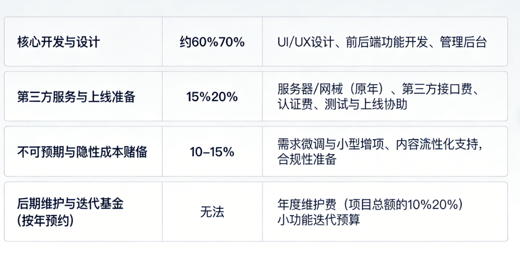 便民小程序对接:报价迷雾重重?一文拆解所有隐藏成本