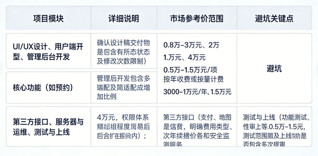 便民小程序对接:报价迷雾重重?一文拆解所有隐藏成本