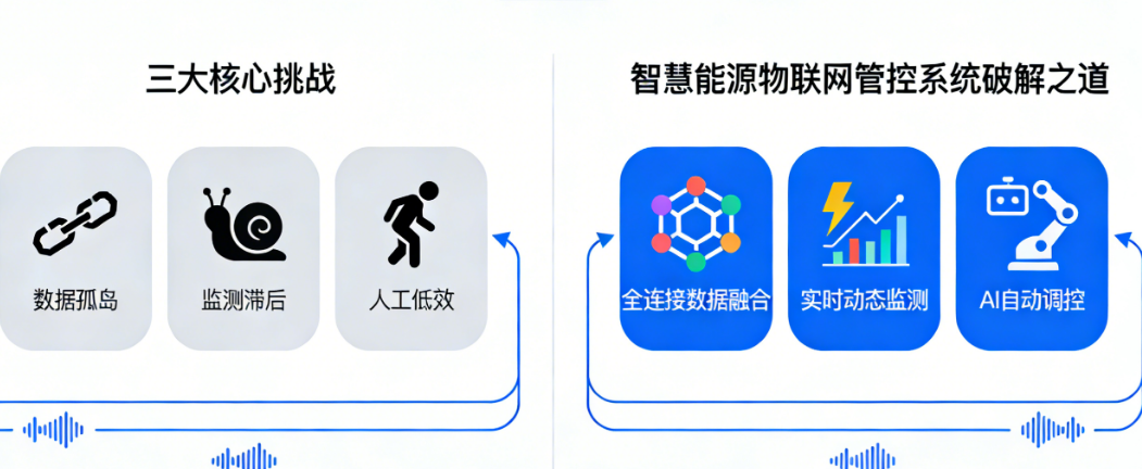 3大核心挑战阻碍能效提升?智慧能源物联网管控系统破解之道