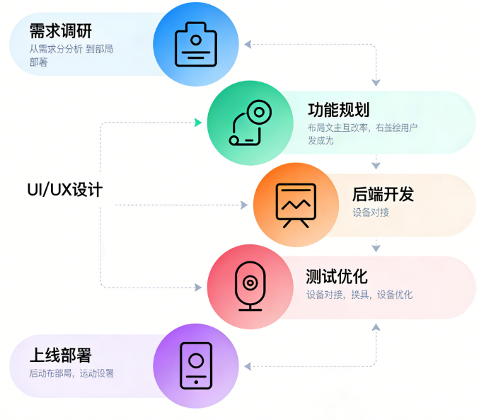 物联网开发智慧大屏触屏软件家居安防设备App定制完全指南