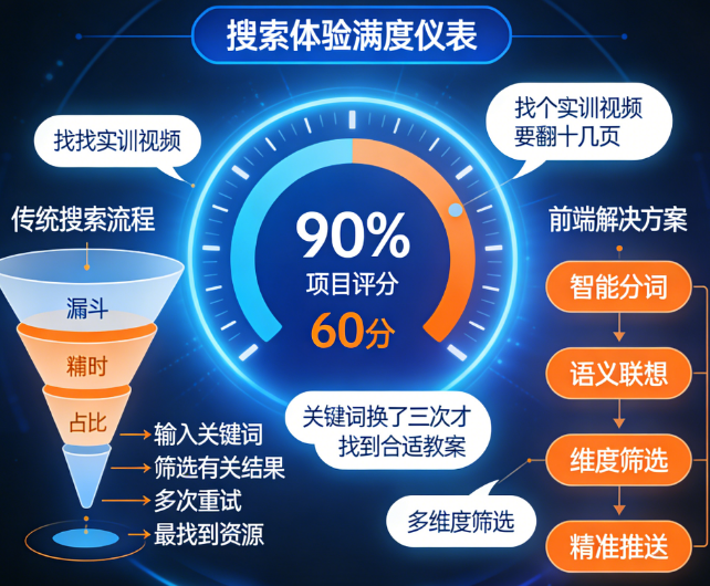 智慧职教资源库门户开发：为什么90%的项目搜索体验不好？揭秘教师学生的真实搜索场景与前端解决方案