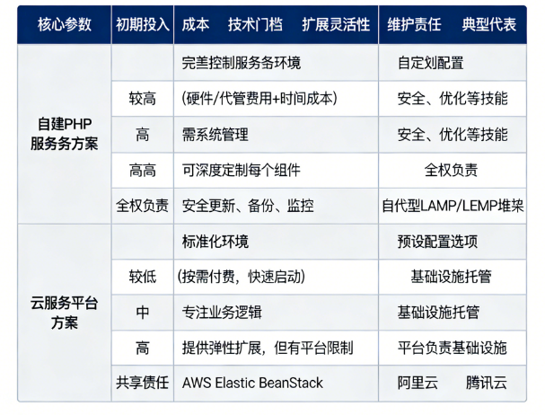 PHP如何搭建App服务器？别纠结了，这份实战指南给你最终答案