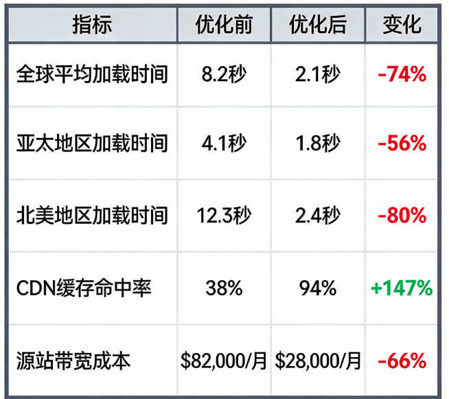 为何配置了CDN却未见效果?一个技术负责人亲历的“隐形陷阱”案例研究