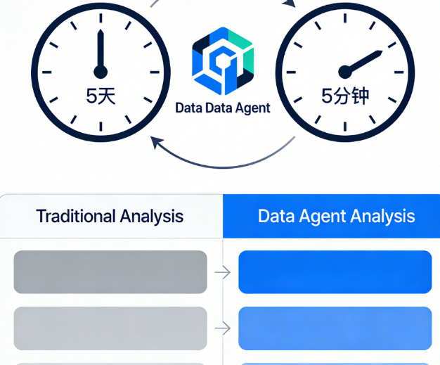 对话式数据探查：如何通过Data Agent在5分钟内完成过去5天的分析工作？