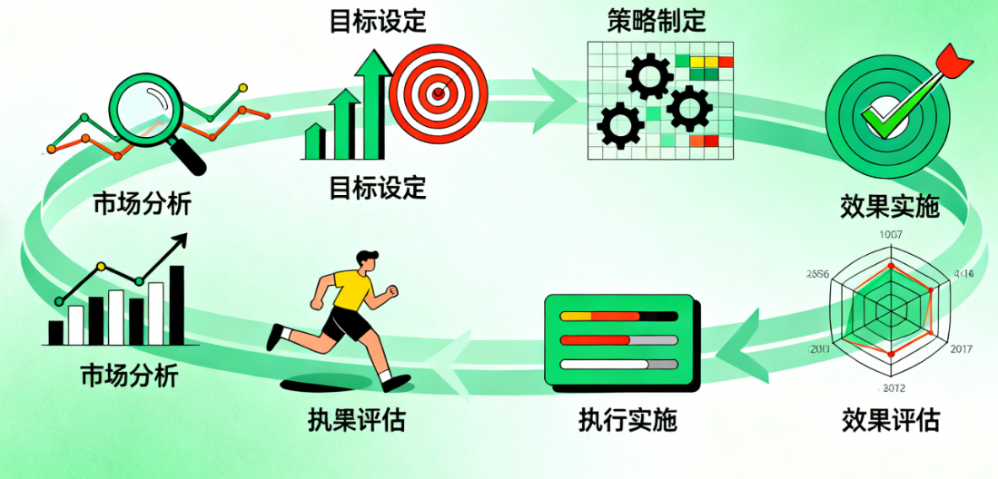 高效构建营销策划流程:从市场分析到效果评估的完整闭环指南