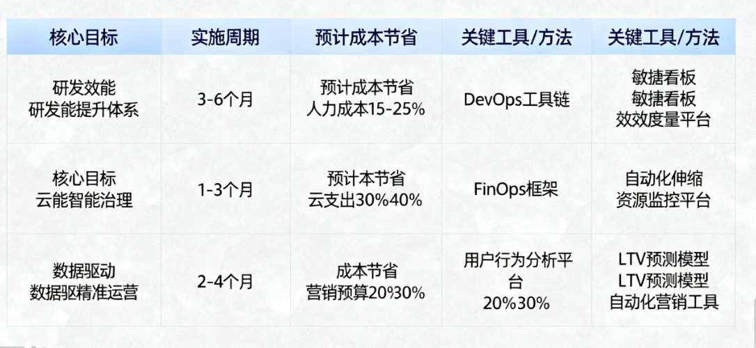 软件游戏公司降本增效：4大常见资源浪费与3个优化方案全解析