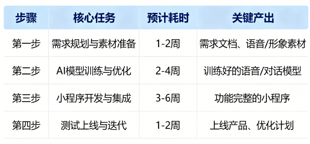 开发AI克隆人小程序的4大关键步骤与3种高效工具