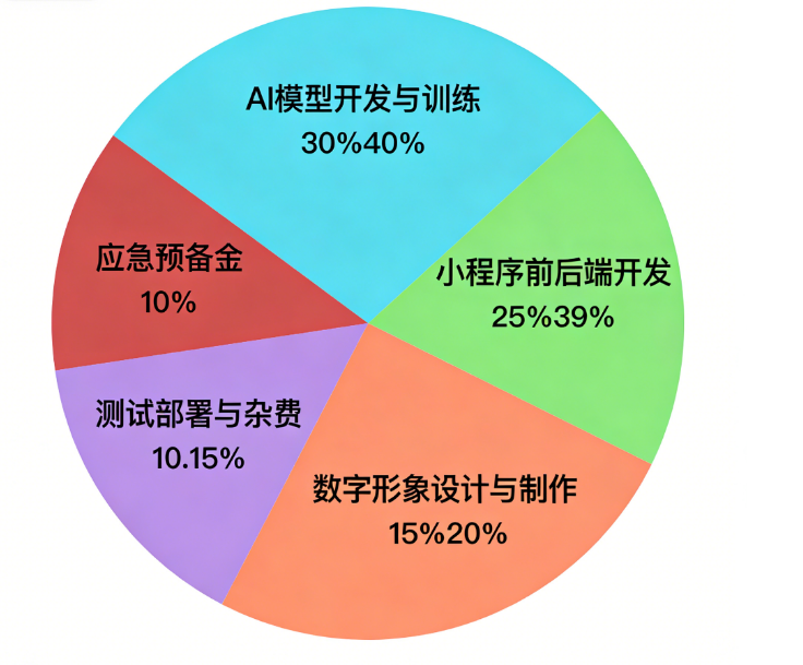 想开发AI克隆人小程序，但担心成本无底洞？这份精准预算拆解方案请收好