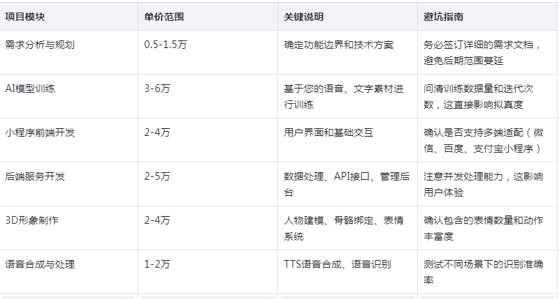 想开发AI克隆人小程序，但担心成本无底洞？这份精准预算拆解方案请收好
