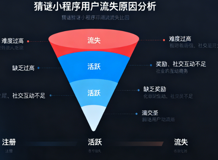 你的猜谜小程序还在自嗨？破解用户留存低、缺乏传播的三大症结，打造爆款互动模型