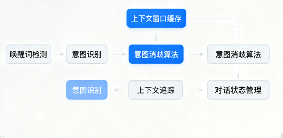 为何语音唤醒总误触发？AI系统如何精准识别并开启深度多轮对话？