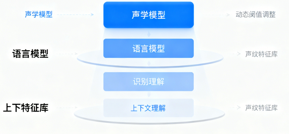 为何语音唤醒总误触发？AI系统如何精准识别并开启深度多轮对话？