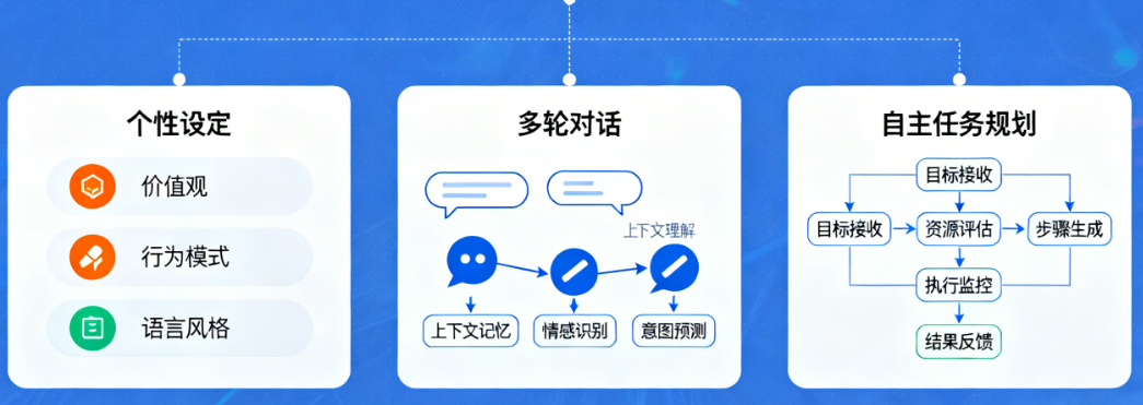 定制智能体如何更像“人”？从个性设定、多轮对话到自主任务规划的深度优化指南