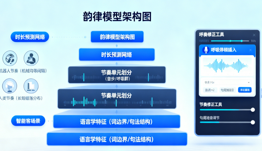 你的AI语音为什么总像机器人？深度拆解情感、节奏与气声模拟，实现以假乱真的核心秘诀