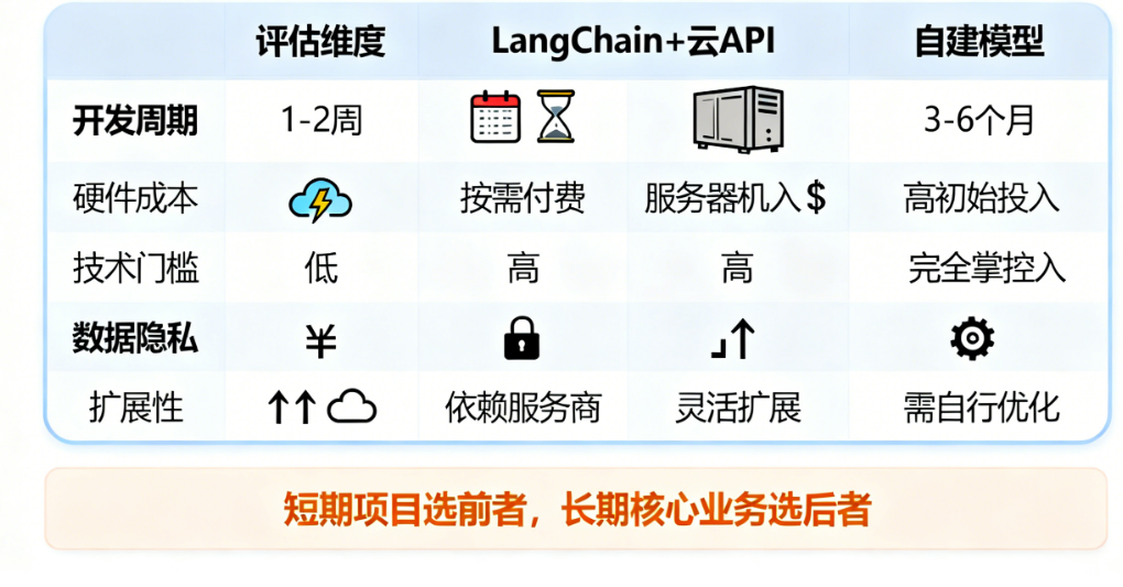 快与省的终极抉择：LangChain+云API，还是自建模型？一张图教你破局