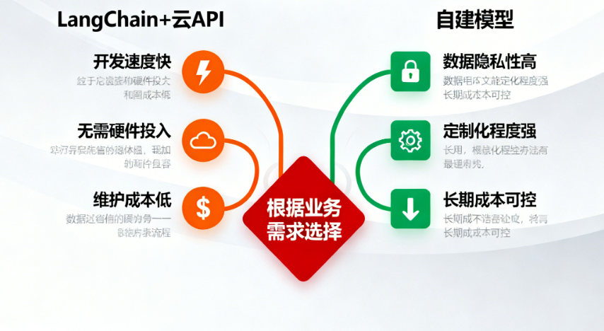 快与省的终极抉择：LangChain+云API，还是自建模型？一张图教你破局