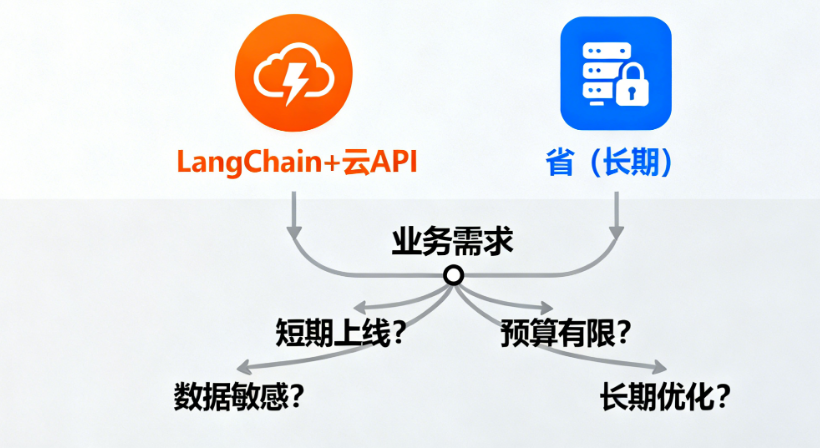 快与省的终极抉择：LangChain+云API，还是自建模型？一张图教你破局