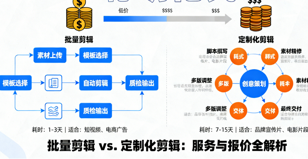 批量剪辑 vs. 定制化剪辑：服务与报价全解析，教你如何聪明花钱