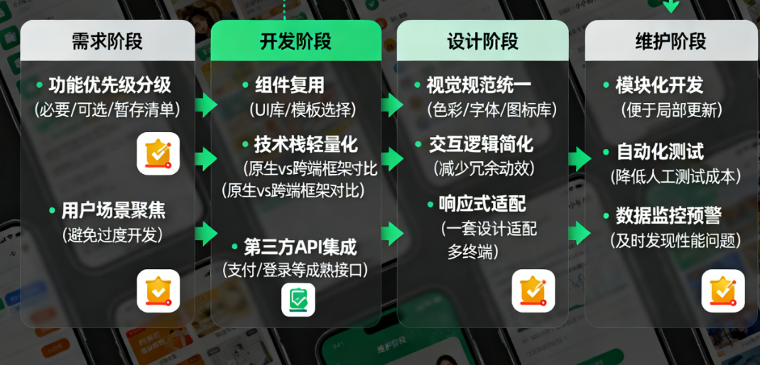 控制小程序开发成本：警惕这4类无效花费，聚焦3项高回报互动设计