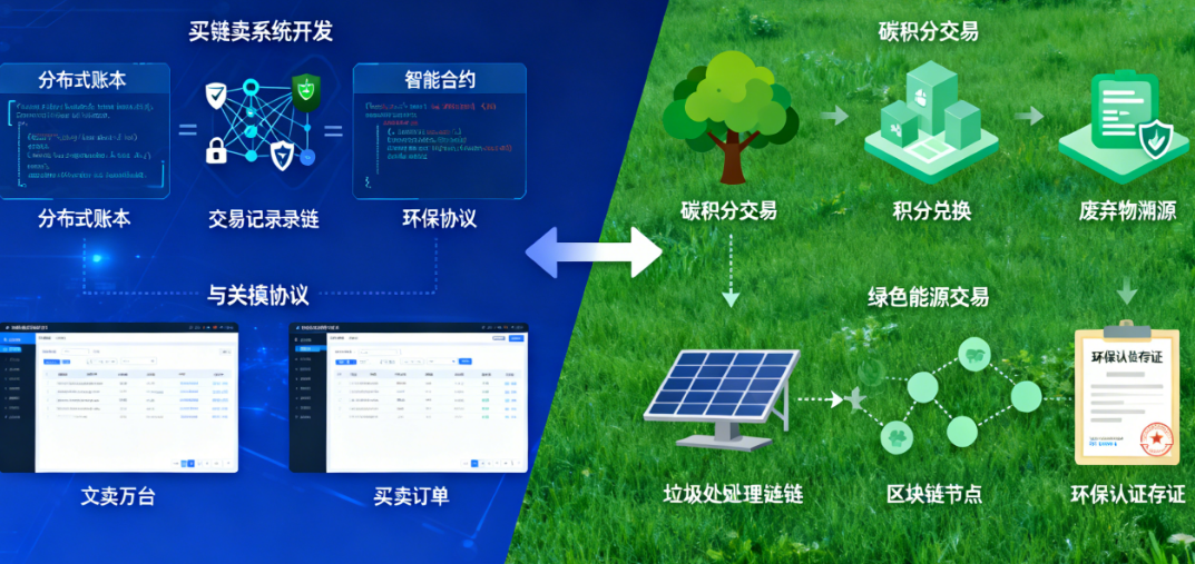 环保+区块链：开发买卖系统必须跨越的3大技术鸿沟与4层核心架构解析