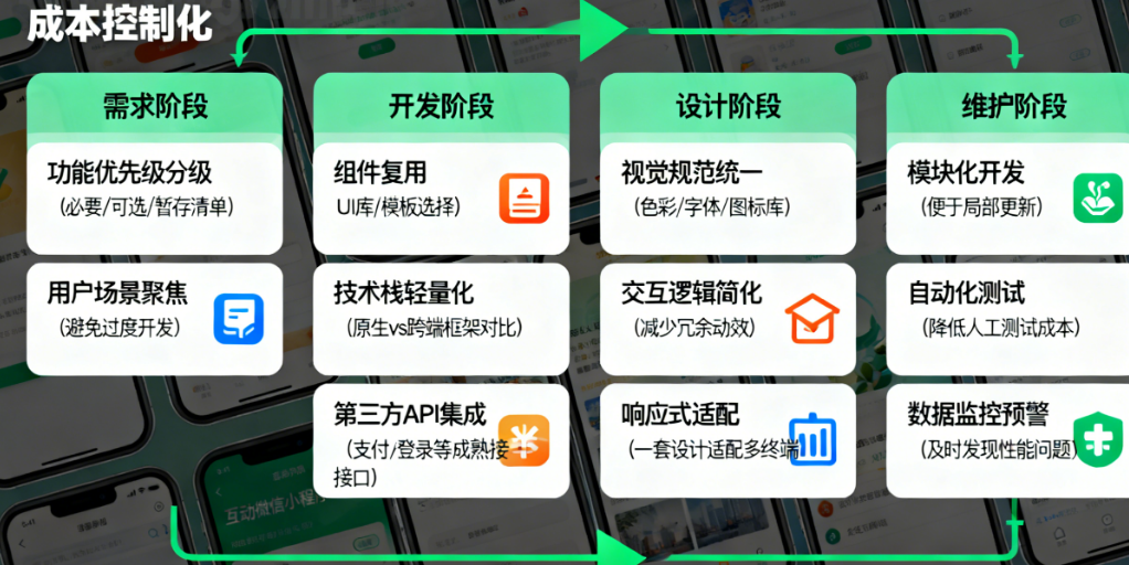 控制小程序开发成本：警惕这4类无效花费，聚焦3项高回报互动设计