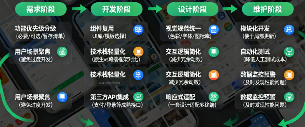 控制小程序开发成本：警惕这4类无效花费，聚焦3项高回报互动设计