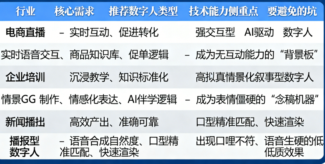 行业数字人适配指南:电商、培训、新闻…对号入座选对你的“虚拟王牌”