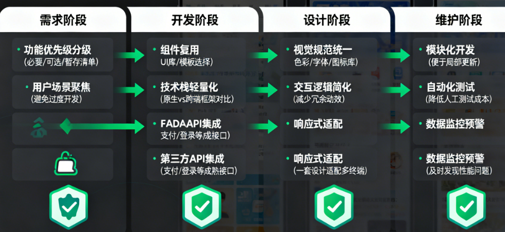 控制小程序开发成本：警惕这4类无效花费，聚焦3项高回报互动设计