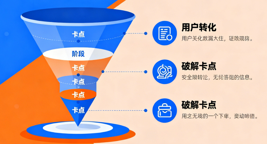 别让用户半路“跑单”！3招精准定位漏斗卡点，转化率飙升不是玄学