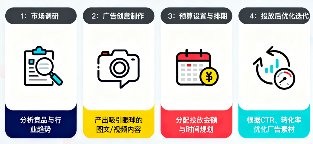 社媒广告投放基本流程是什么?三步拆解小白变高手