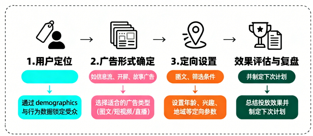 社媒广告投放基本流程是什么?三步拆解小白变高手