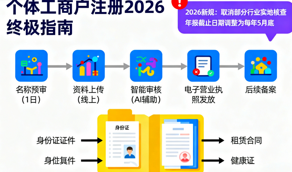 个体工商户注册2026终极指南：从起名、地址、经营范围到领照，四大要点一步到位避坑攻略