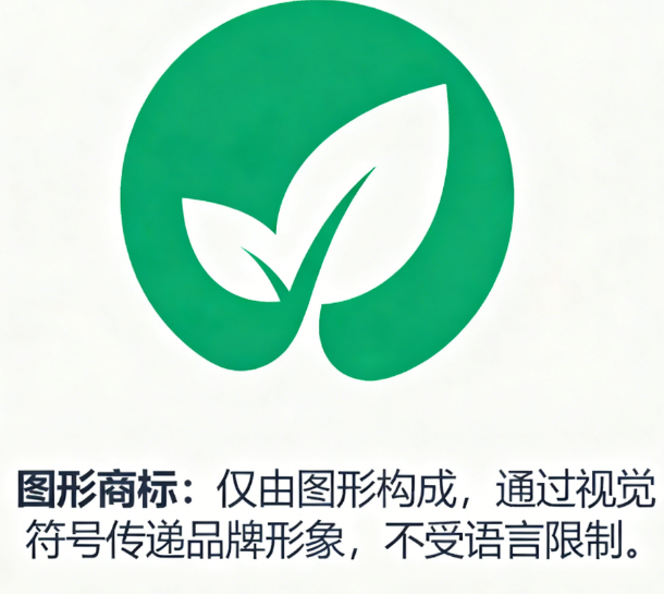 注册商标四大核心：文字、图形、组合、颜色深度解析与避坑指南，一文厘清