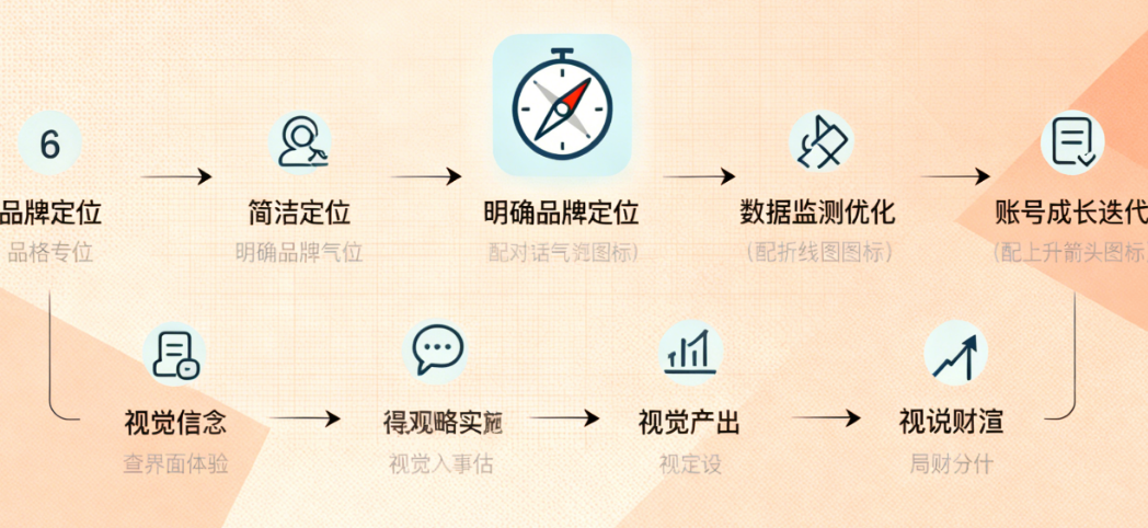 如何从0到1搭建Instagram内容体系?五步打造不会“凉凉”的账号
