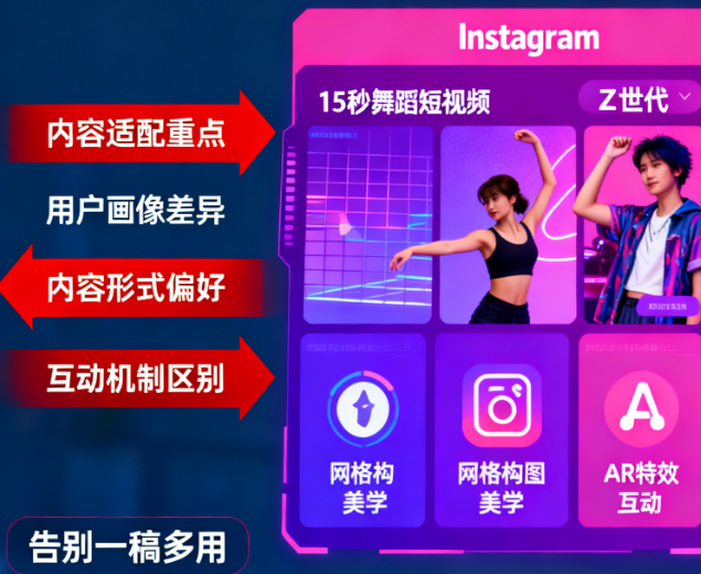 Facebook vs. Instagram: 告别“一稿多用”，你的跨平台内容策略该升级了！