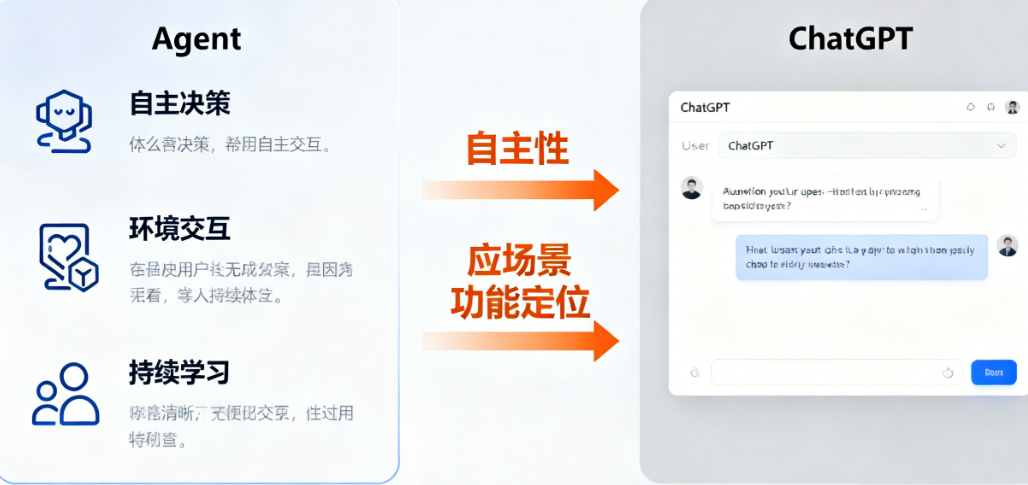 什么是智能体(Agent)?与ChatGPT有什么区别?