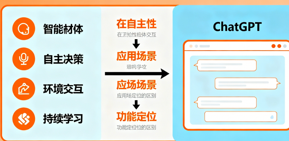 什么是智能体(Agent)?与ChatGPT有什么区别?