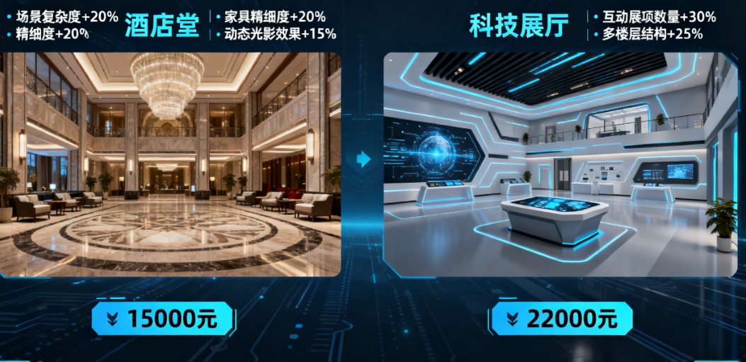 VR全景制作报价全解析:按场景、面积还是功能收费?一文看懂行业定价逻辑