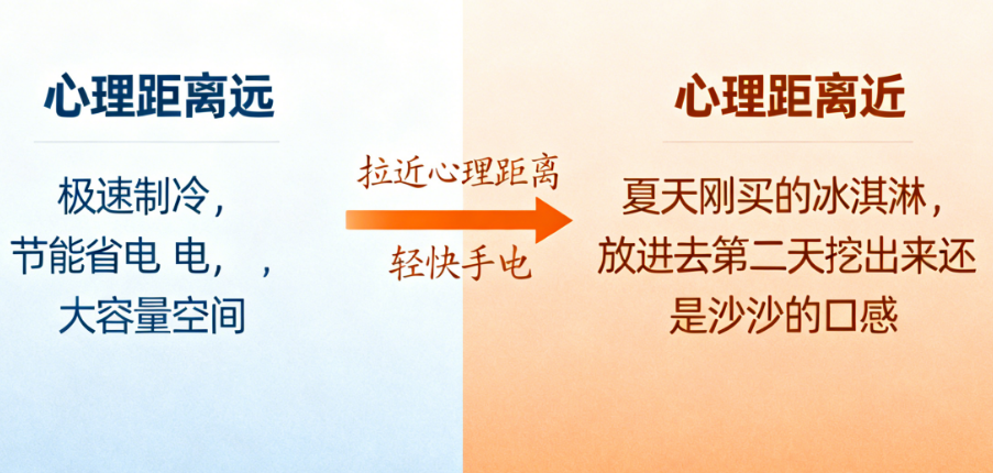 卖点一堆,顾客不追?你的文案可能输在“心理距离”上!