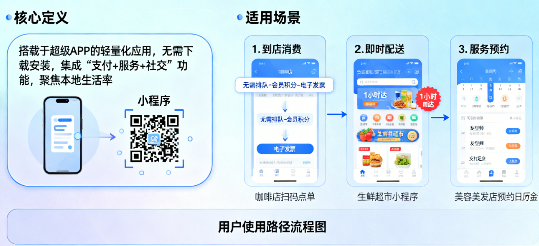 生活消费小程序:1个核心定义、2类主要形态与4个黄金适用场景