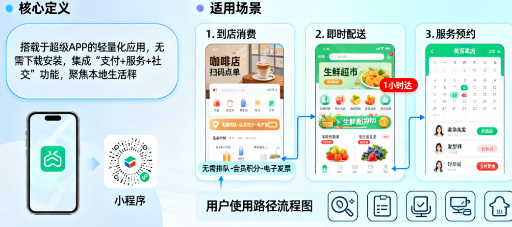 生活消费小程序:1个核心定义、2类主要形态与4个黄金适用场景