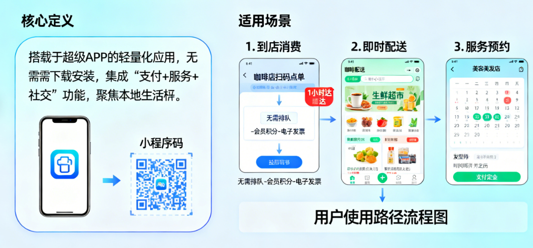 生活消费小程序:1个核心定义、2类主要形态与4个黄金适用场景