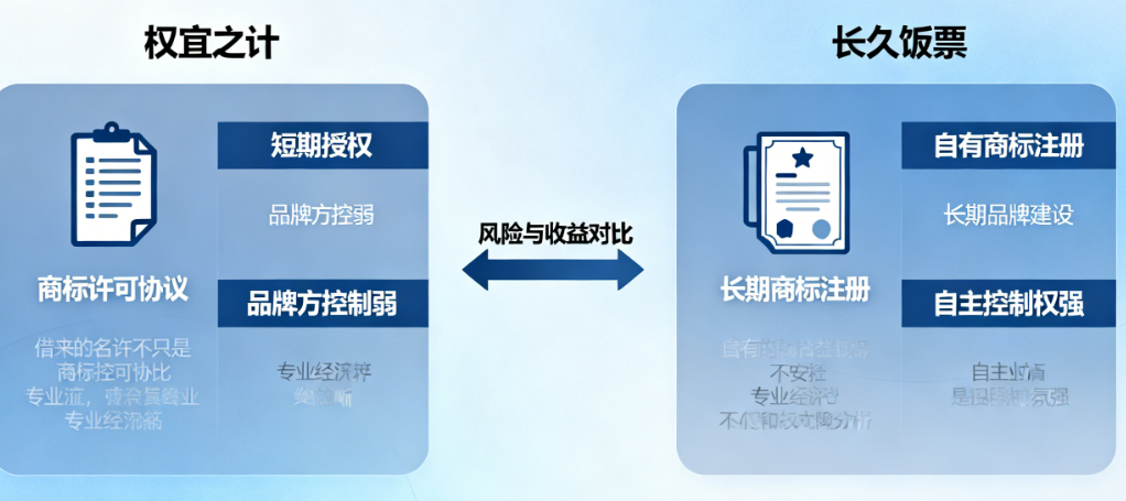 借来的名字总不安稳：为何商标许可只是“权宜之计”，而非“长久饭票”？