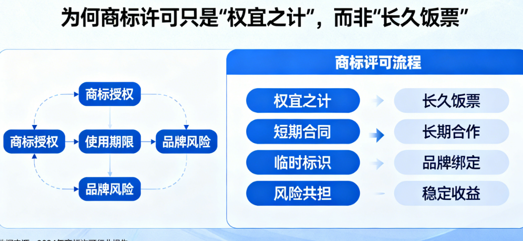 借来的名字总不安稳：为何商标许可只是“权宜之计”，而非“长久饭票”？