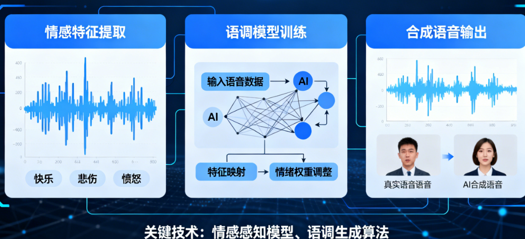 语音合成与情感计算:AI 如何模拟人类语音中的情绪与语调?