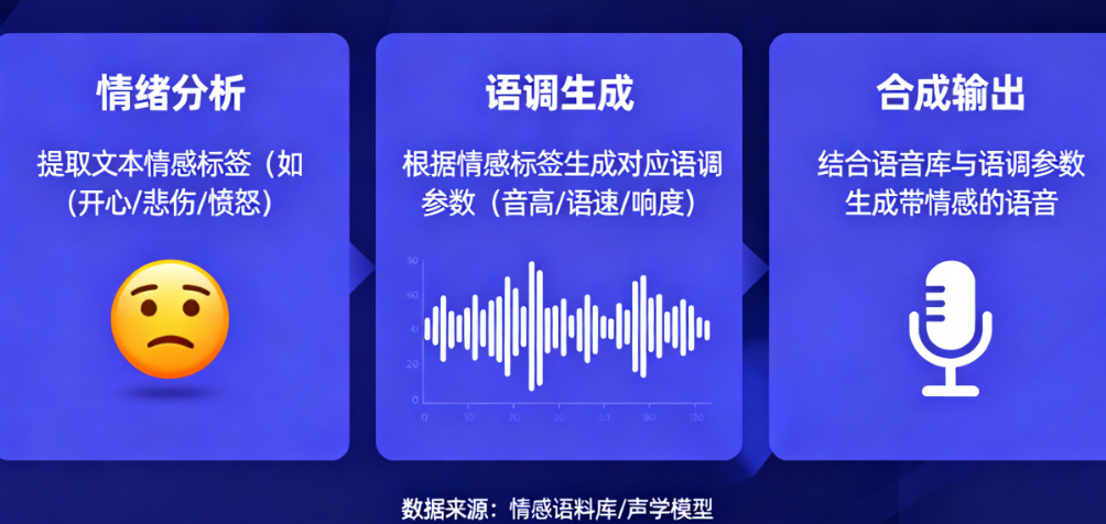 语音合成与情感计算:AI 如何模拟人类语音中的情绪与语调?